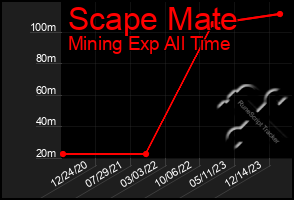 Total Graph of Scape Mate