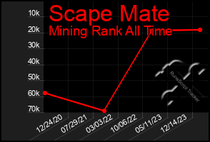 Total Graph of Scape Mate