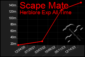 Total Graph of Scape Mate