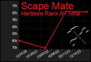 Total Graph of Scape Mate