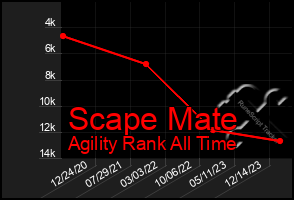Total Graph of Scape Mate