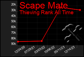 Total Graph of Scape Mate