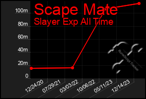 Total Graph of Scape Mate