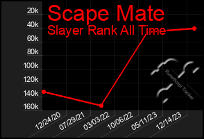 Total Graph of Scape Mate