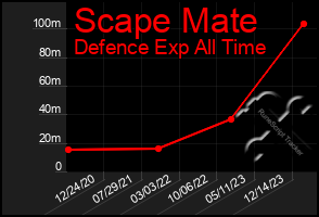 Total Graph of Scape Mate