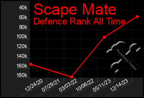 Total Graph of Scape Mate