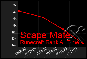 Total Graph of Scape Mate