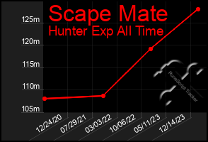 Total Graph of Scape Mate