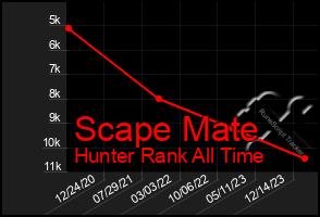 Total Graph of Scape Mate