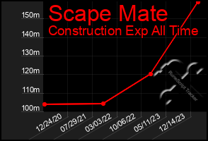 Total Graph of Scape Mate