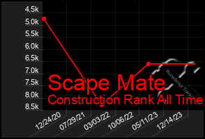Total Graph of Scape Mate