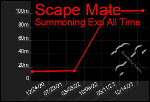 Total Graph of Scape Mate