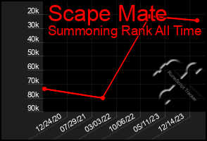 Total Graph of Scape Mate