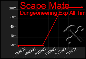 Total Graph of Scape Mate