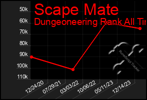 Total Graph of Scape Mate