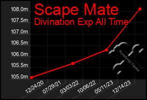 Total Graph of Scape Mate