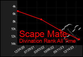 Total Graph of Scape Mate