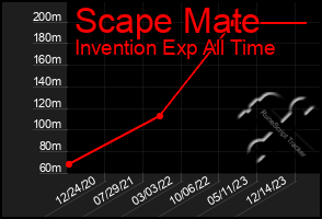 Total Graph of Scape Mate
