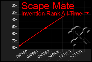 Total Graph of Scape Mate