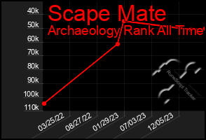 Total Graph of Scape Mate
