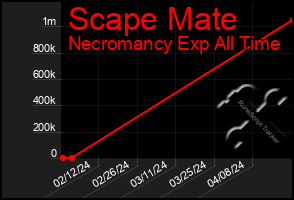 Total Graph of Scape Mate
