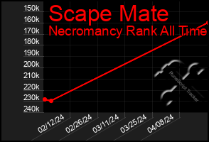 Total Graph of Scape Mate