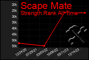 Total Graph of Scape Mate