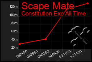 Total Graph of Scape Mate