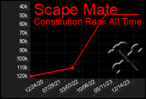 Total Graph of Scape Mate