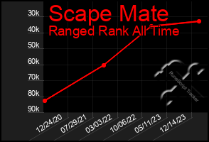 Total Graph of Scape Mate