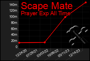 Total Graph of Scape Mate