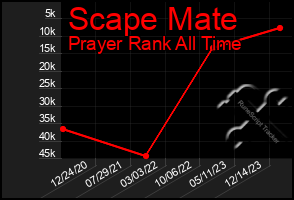 Total Graph of Scape Mate