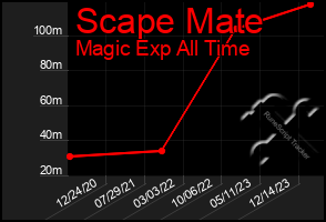Total Graph of Scape Mate