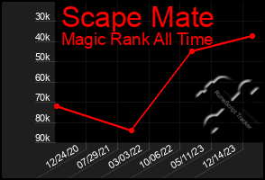 Total Graph of Scape Mate