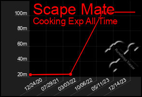 Total Graph of Scape Mate