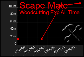 Total Graph of Scape Mate