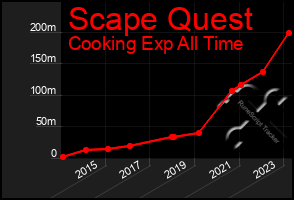 Total Graph of Scape Quest