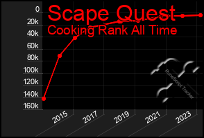 Total Graph of Scape Quest