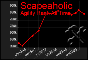 Total Graph of Scapeaholic