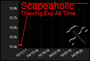 Total Graph of Scapeaholic