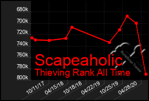 Total Graph of Scapeaholic