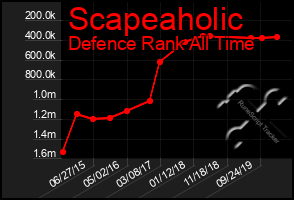 Total Graph of Scapeaholic