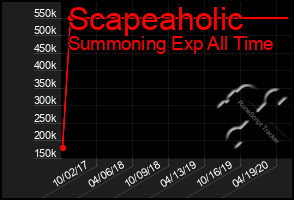 Total Graph of Scapeaholic