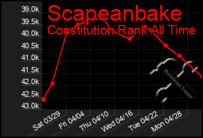 Total Graph of Scapeanbake