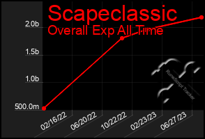 Total Graph of Scapeclassic