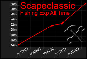 Total Graph of Scapeclassic