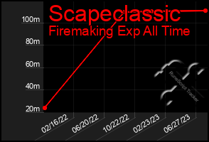 Total Graph of Scapeclassic