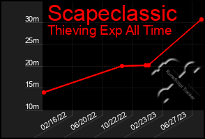 Total Graph of Scapeclassic