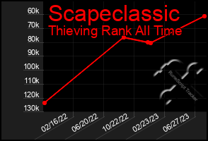 Total Graph of Scapeclassic