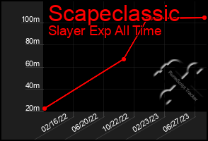 Total Graph of Scapeclassic